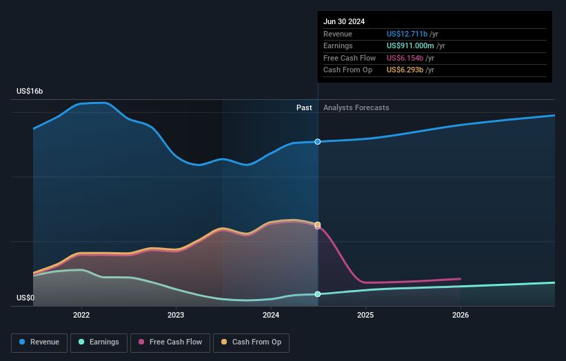 NYSE:FNF Earnings and Revenue Growth as at Oct 2024