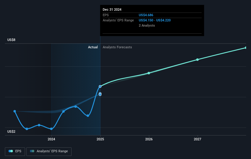 NYSE:FNF Earnings Per Share Growth as at Feb 2025