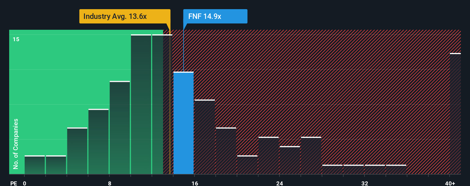 NYSE:FNF PE Ratio as at Sep 2025