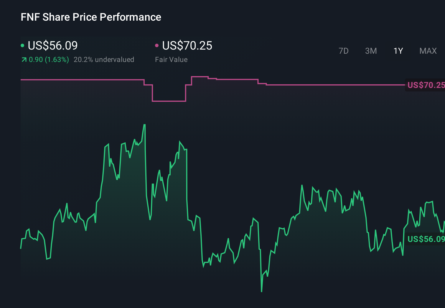 FNF 1-Year Stock Price Chart