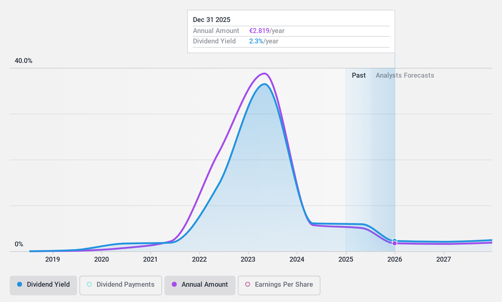 XTRA:HLAG Dividend History as at Mar 2025