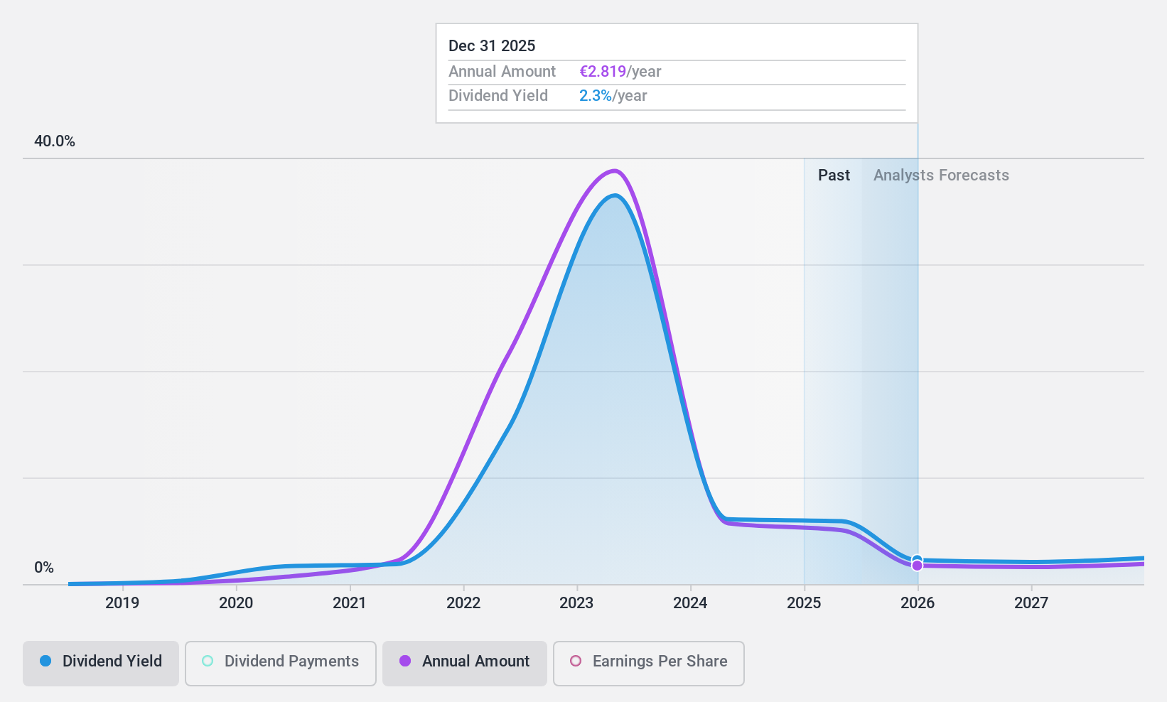 XTRA:HLAG Dividend History as at May 2024