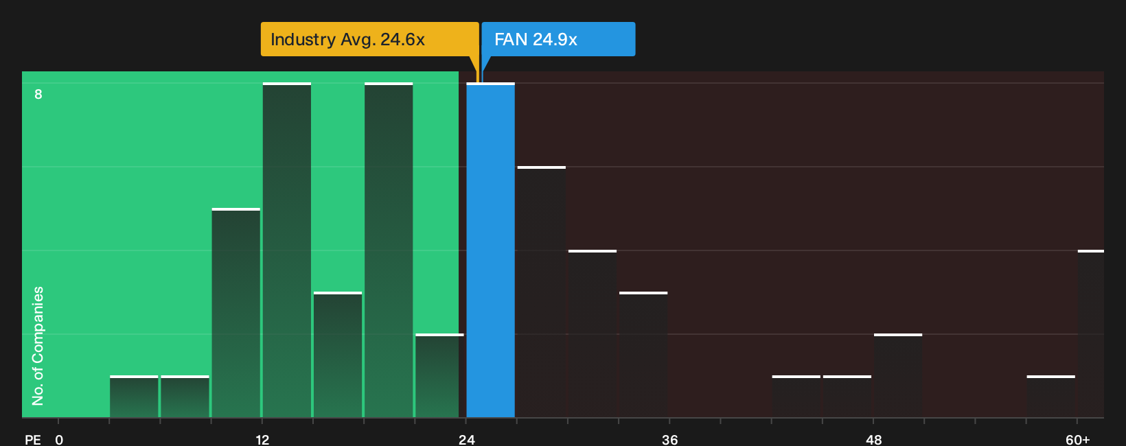 LSE:FAN P/E Ratio as at Aug 2026
