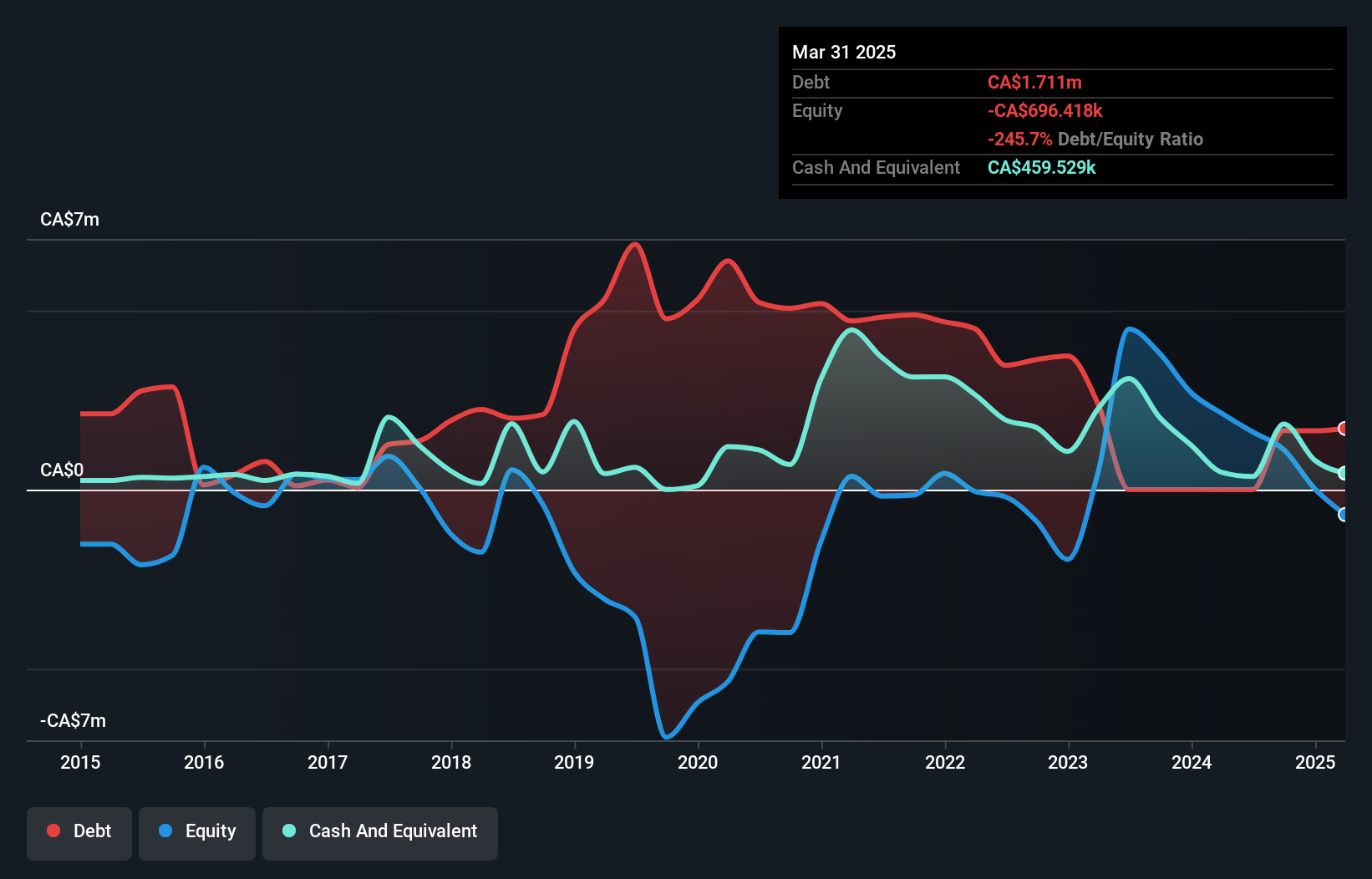 CNSX:SHRC Debt to Equity History and Analysis as at Nov 2024