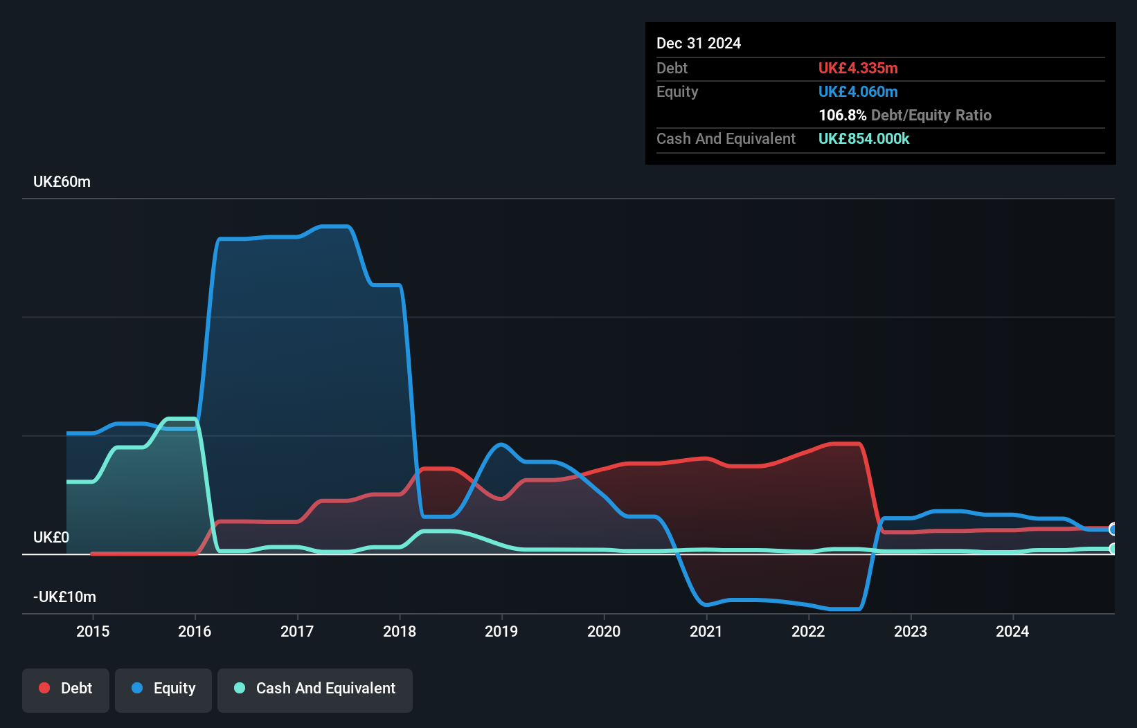 AIM:TIA Debt to Equity History and Analysis as at Jan 2025