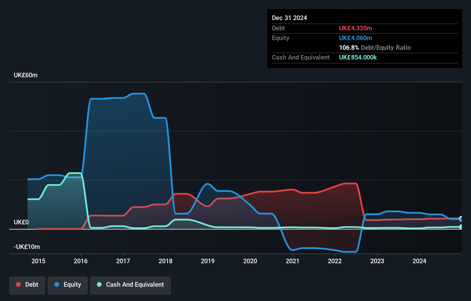 AIM:TIA Debt to Equity History and Analysis as at Nov 2024