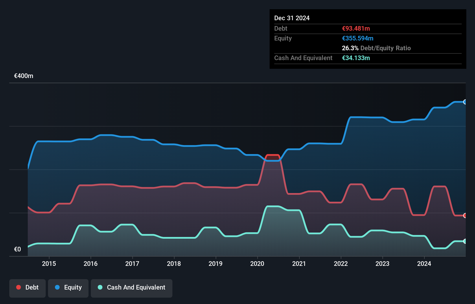 ENXTBR:DECB Debt to Equity History and Analysis as at Feb 2025