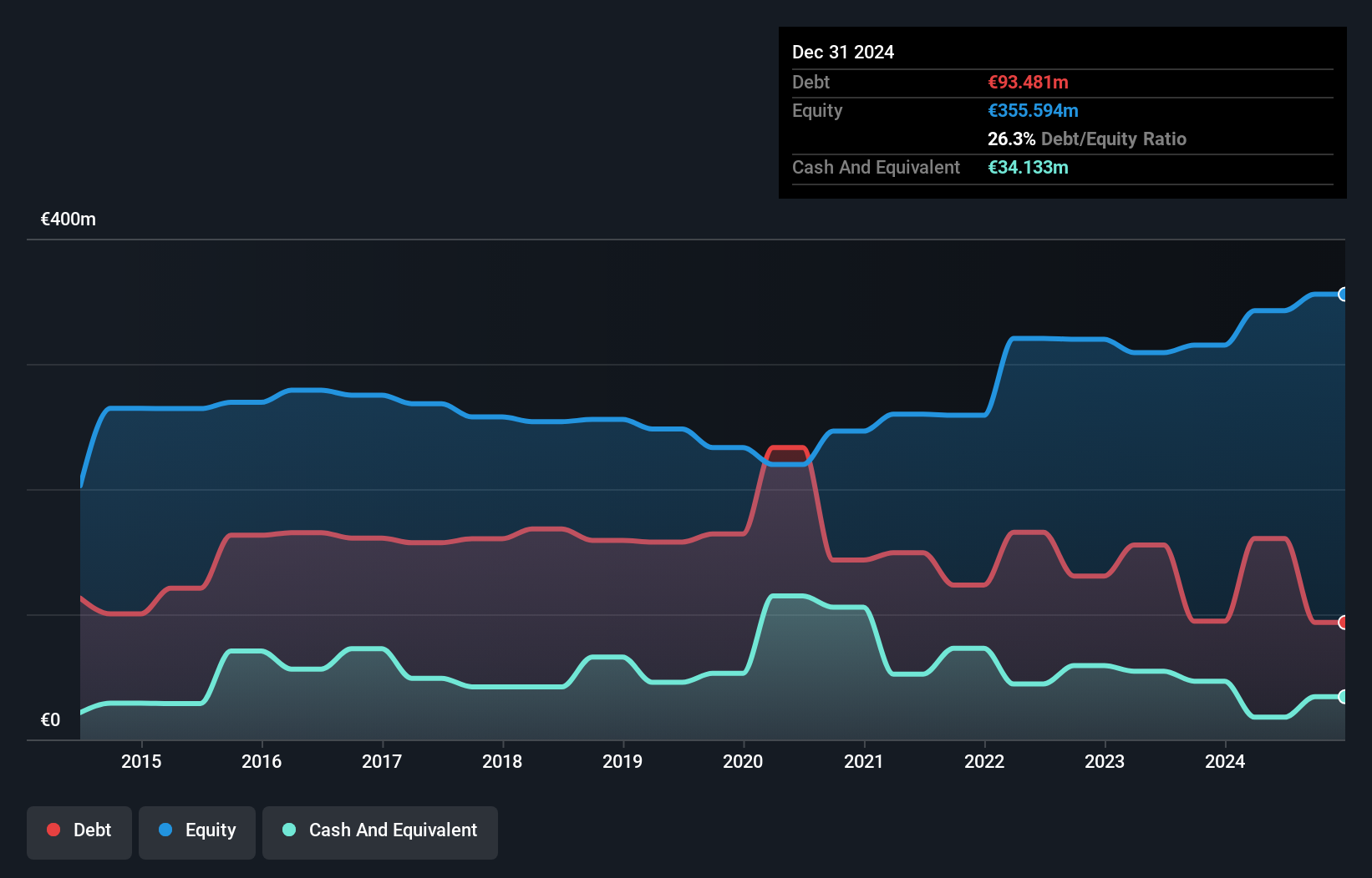 ENXTBR:DECB Debt to Equity History and Analysis as at Nov 2024