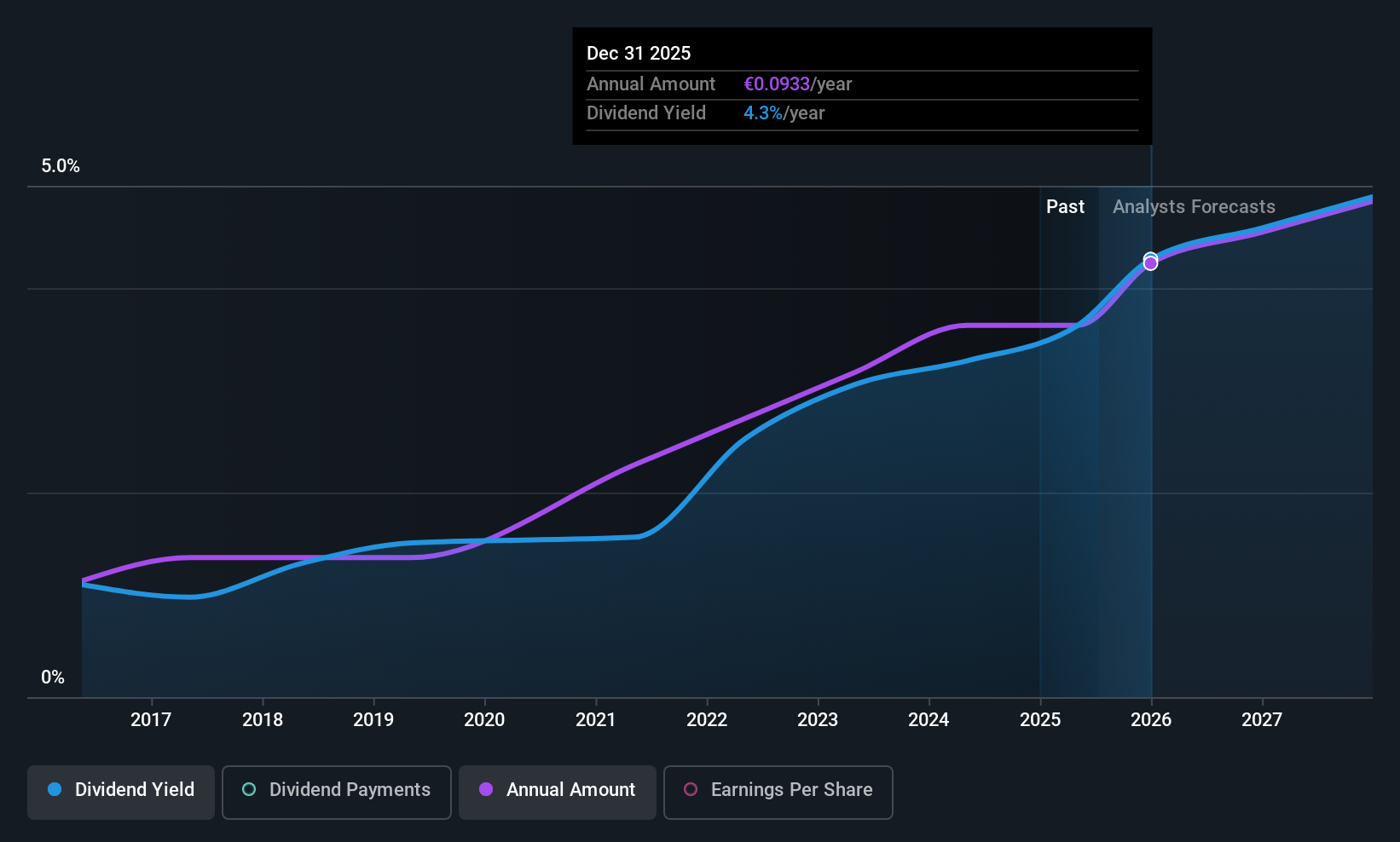 ENXTBR:DECB Dividend History as at Jul 2025