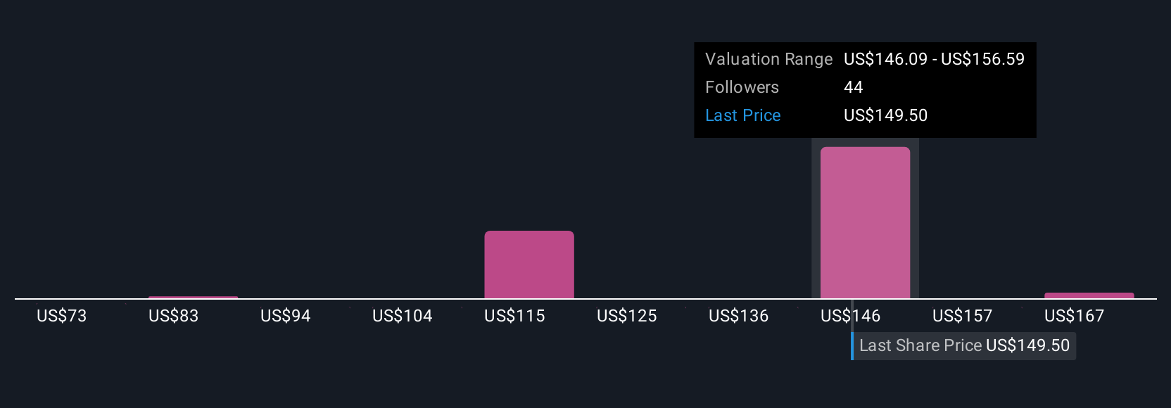 BWXT Community Fair Values as at Jul 2025