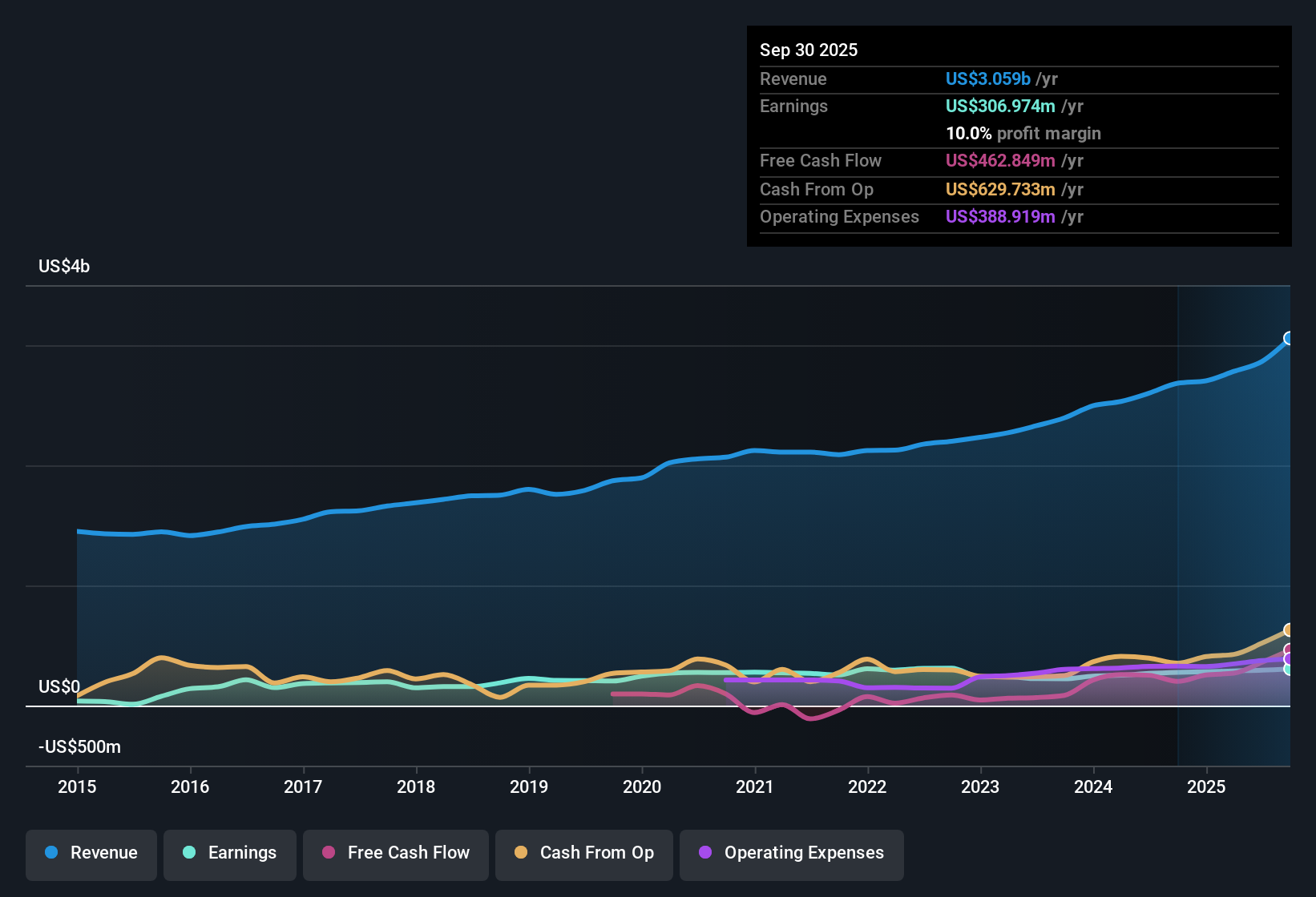 NYSE:BWXT Earnings & Revenue History as at Nov 2025