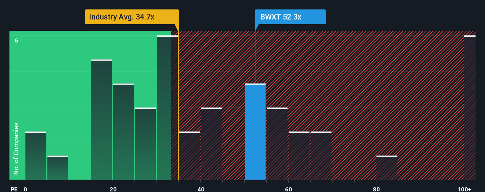 NYSE:BWXT PE Ratio as at Sep 2025