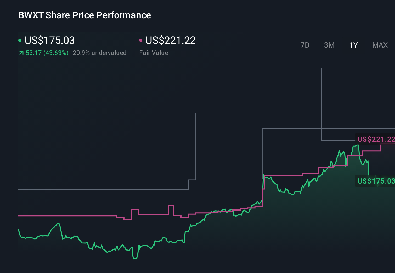BWXT 1-Year Stock Price Chart
