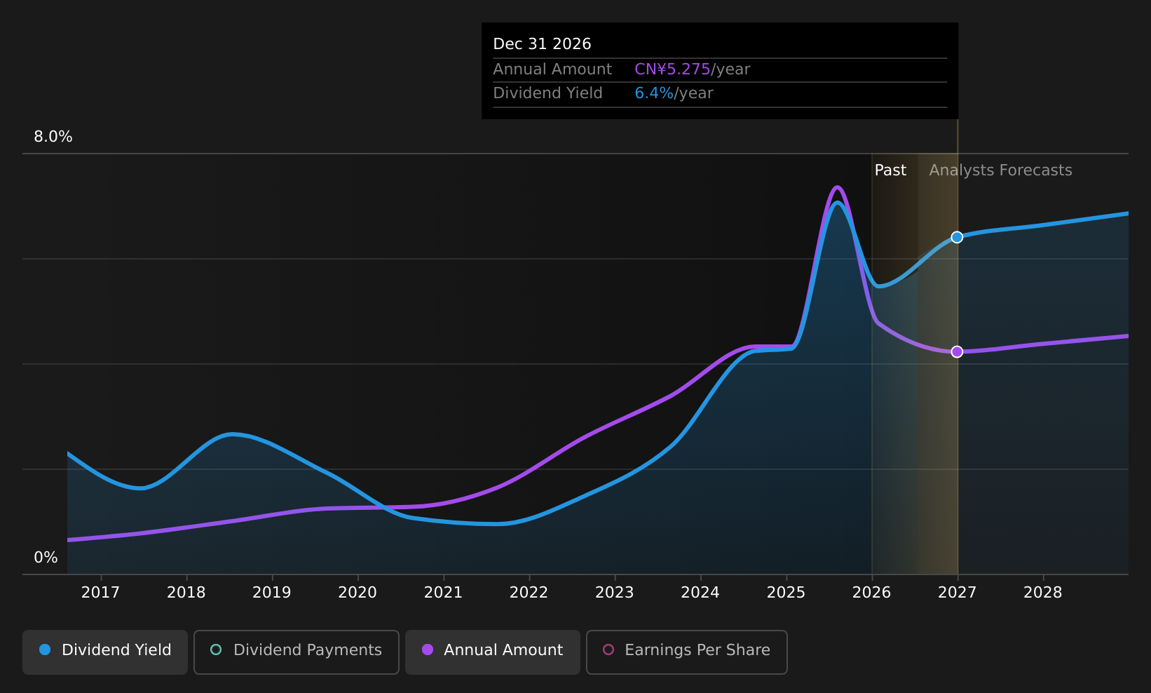 SZSE:000568 Dividend History as at Jul 2026