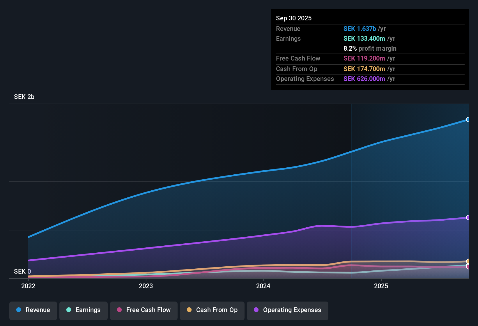 OM:KARNEL B Earnings & Revenue History as at Nov 2025