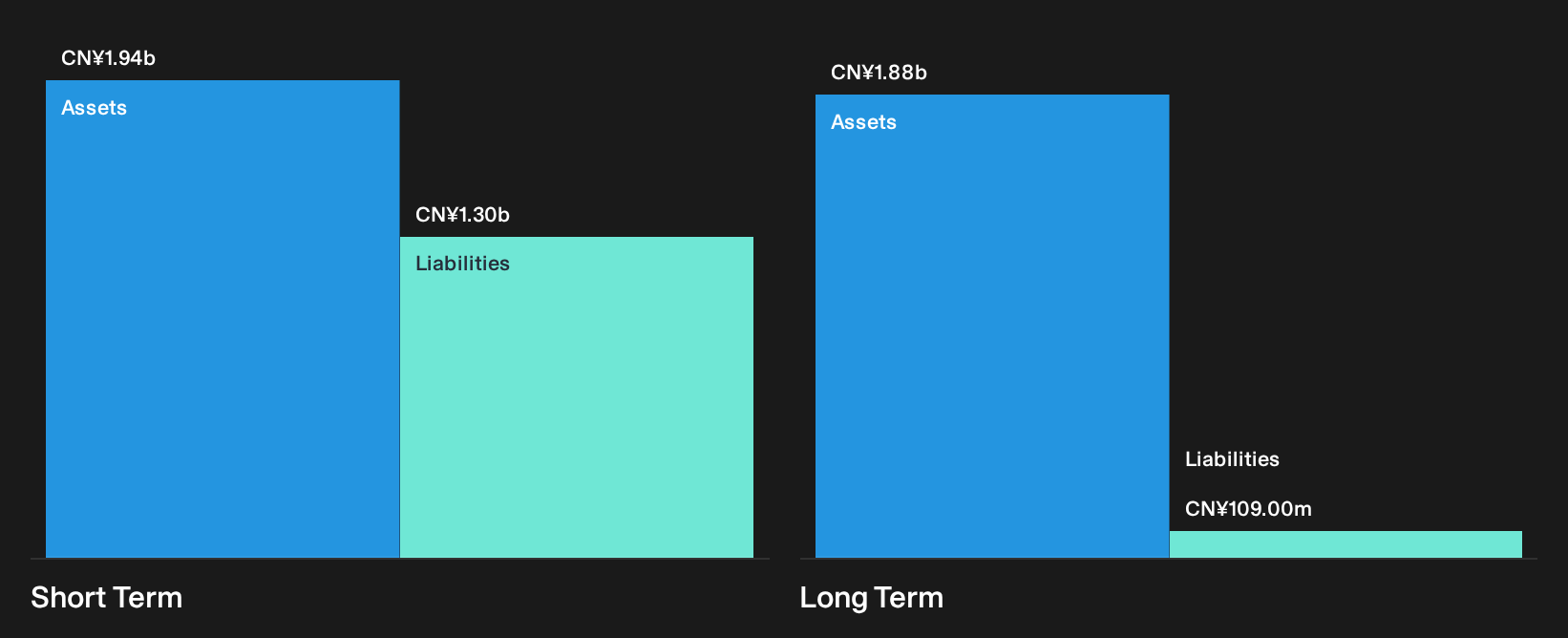 SZSE:002122 Financial Position Analysis as at Sep 2026