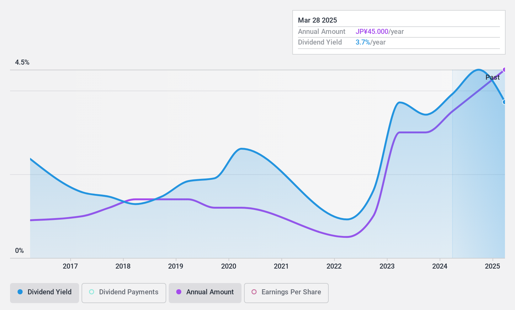 TSE:9377 Dividend History as at Apr 2025