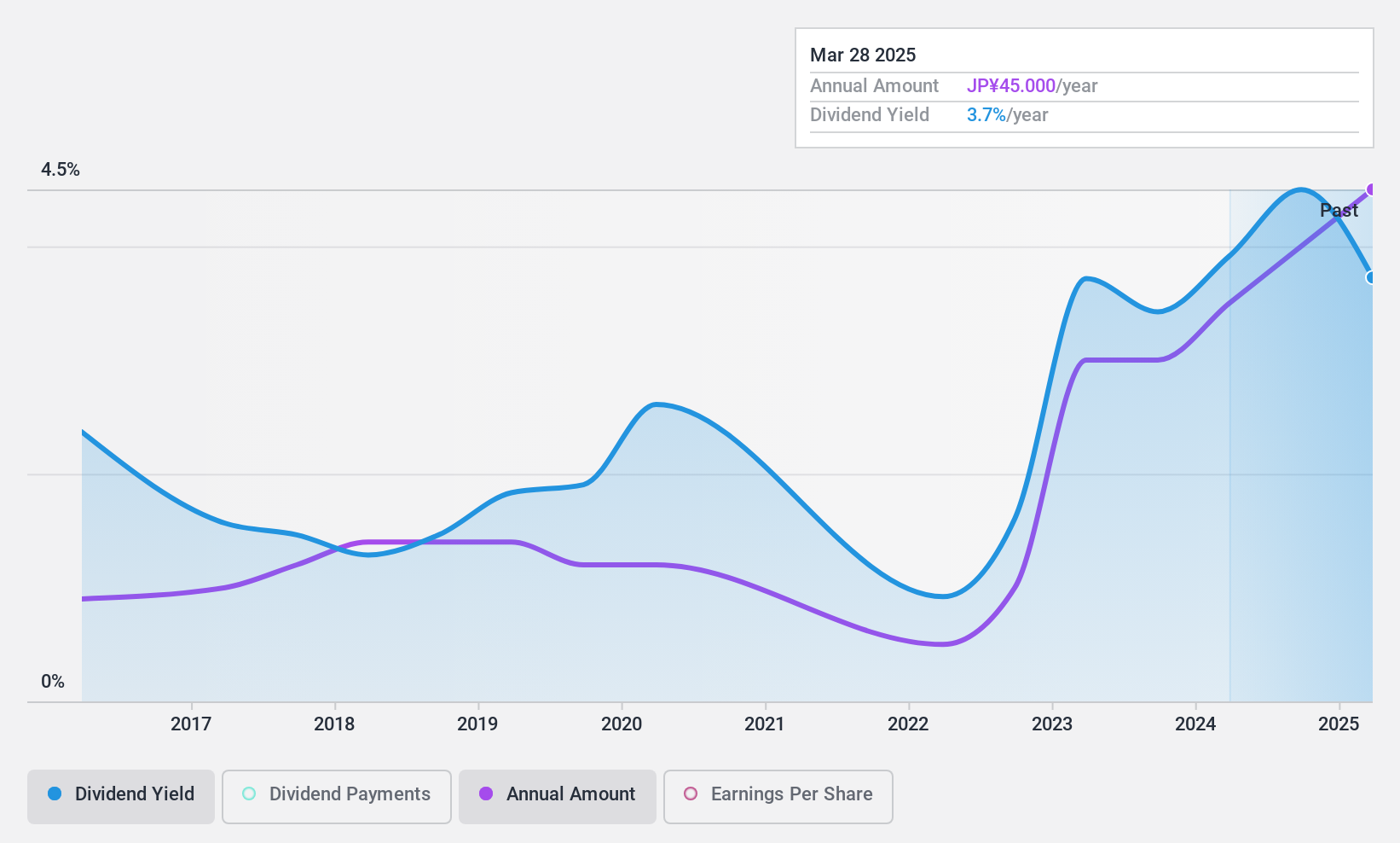 TSE:9377 Dividend History as at Jan 2025