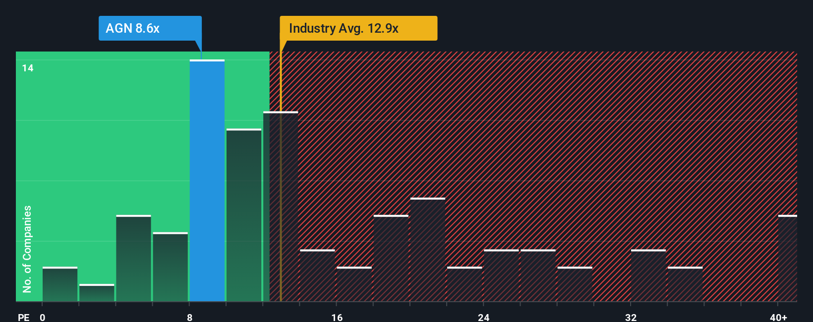 ENXTAM:AGN PE Ratio as at Nov 2025