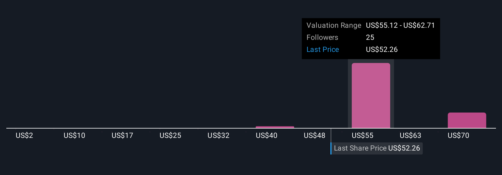 LVS Community Fair Values as at Jul 2025
