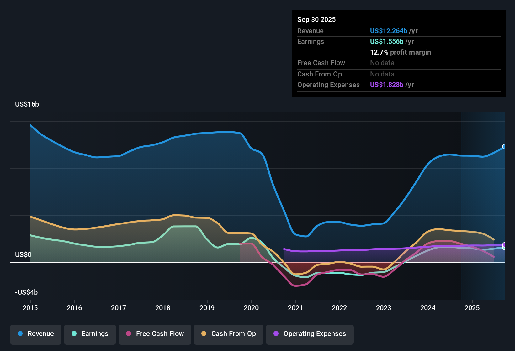NYSE:LVS Earnings & Revenue History as at Oct 2025