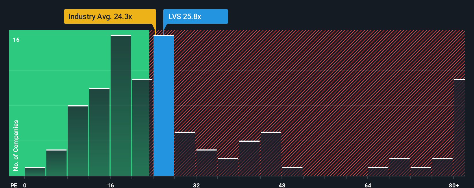 NYSE:LVS PE Ratio as at Sep 2025