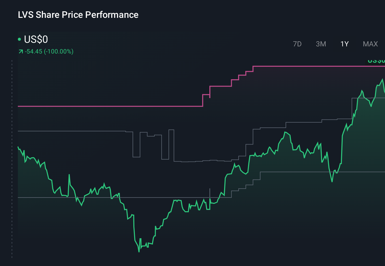 LVS 1-Year Stock Price Chart