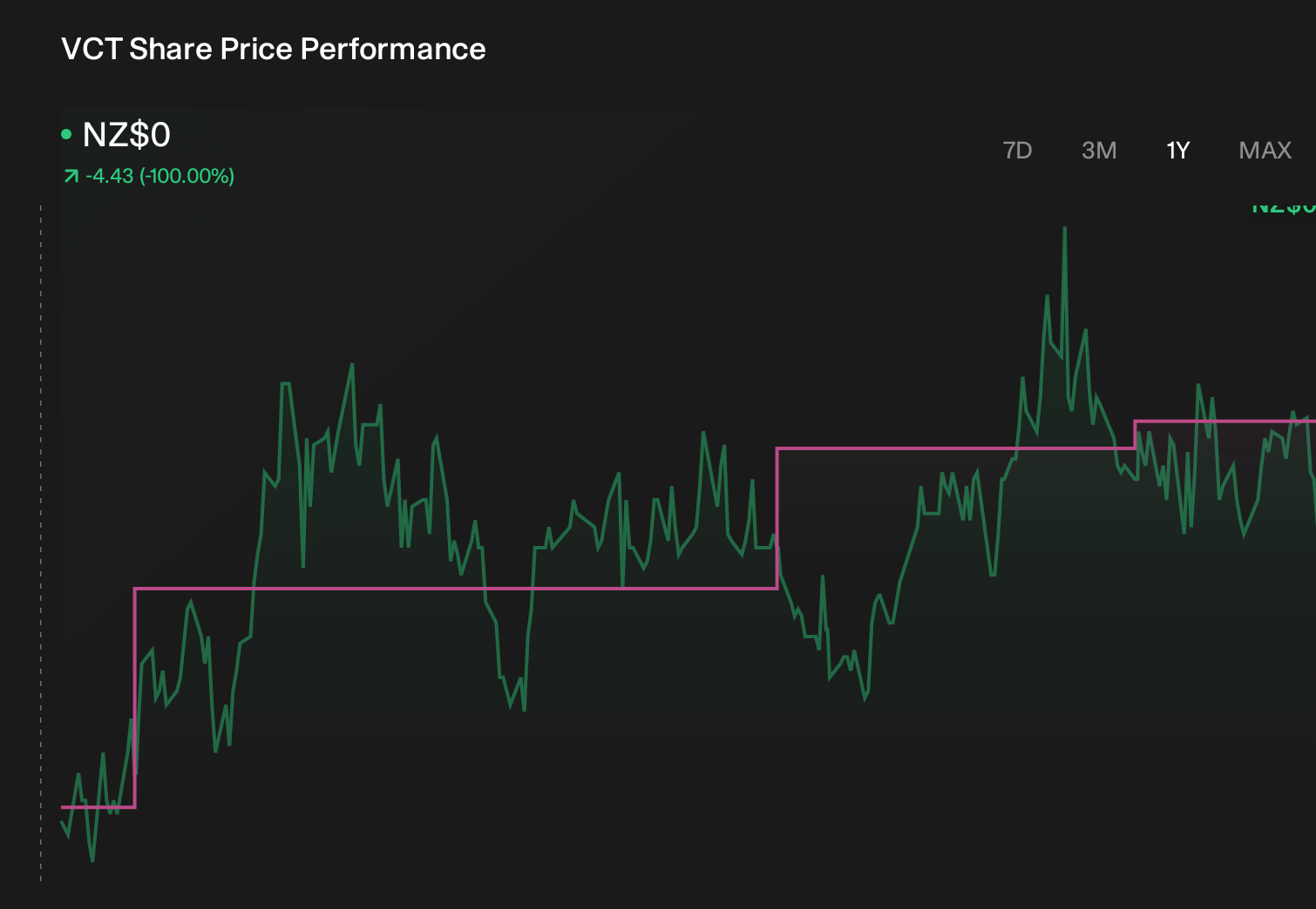 NZSE:VCT 1-Year Stock Price Chart