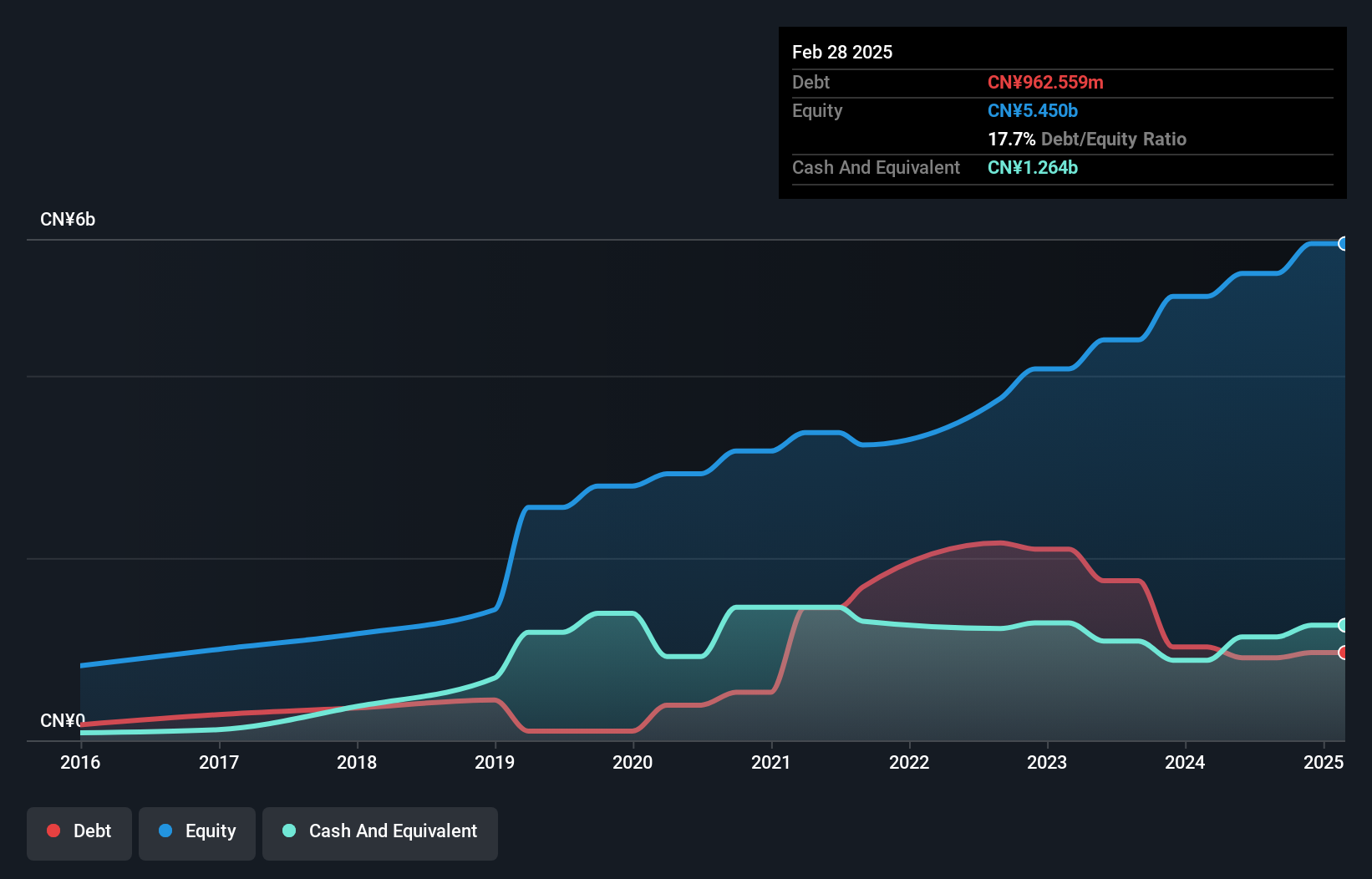 SEHK:1890 Debt to Equity as at Feb 2025