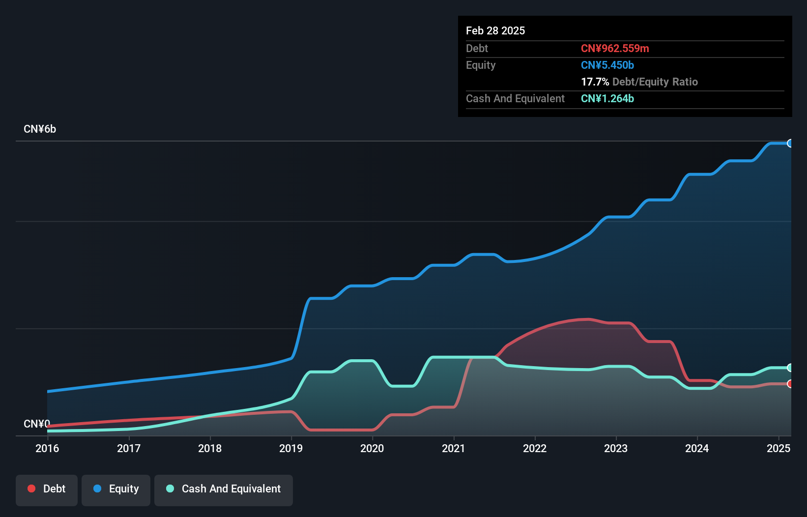 SEHK:1890 Debt to Equity as at Dec 2024