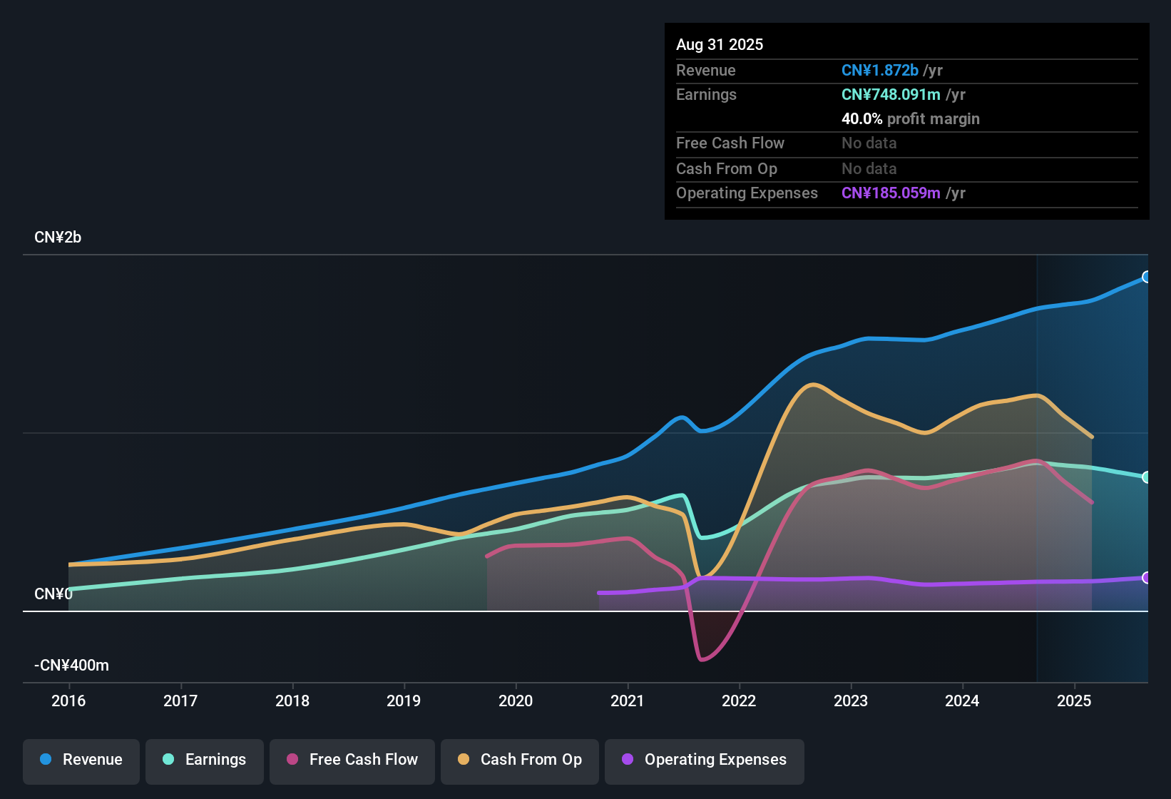 SEHK:1890 Earnings & Revenue History as at Nov 2025