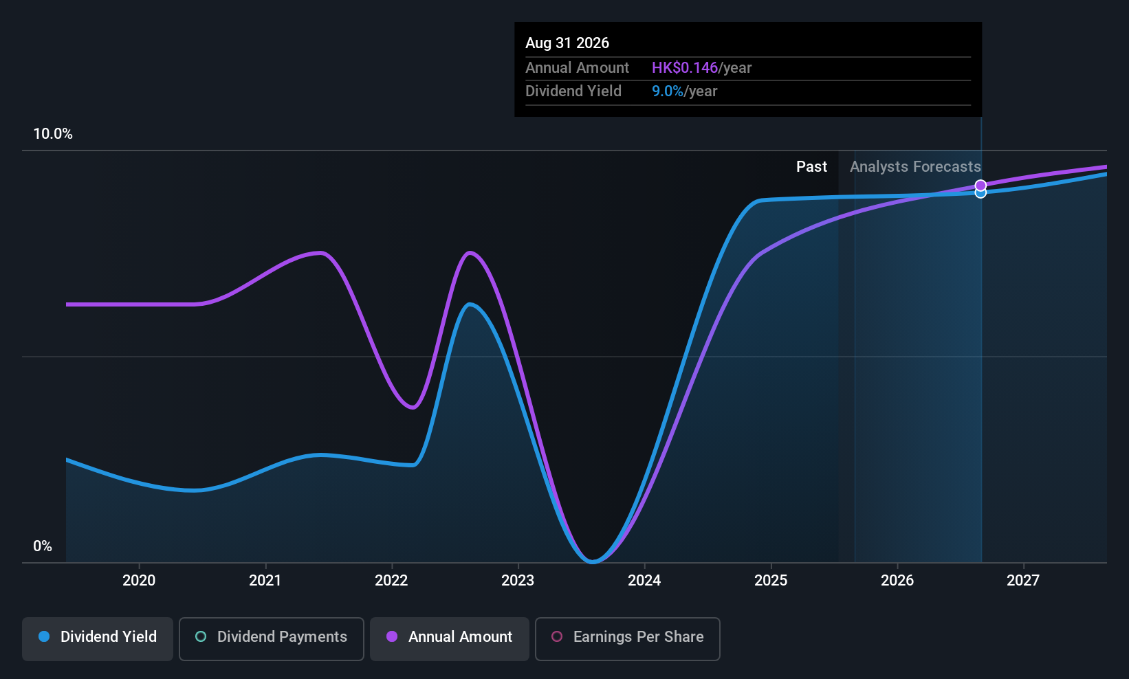 SEHK:1890 Dividend History as at Jul 2025