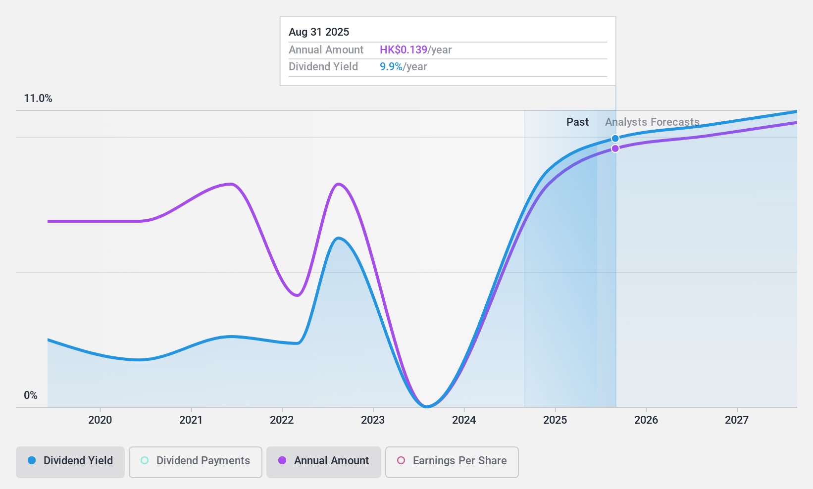 SEHK:1890 Dividend History as at Jul 2024