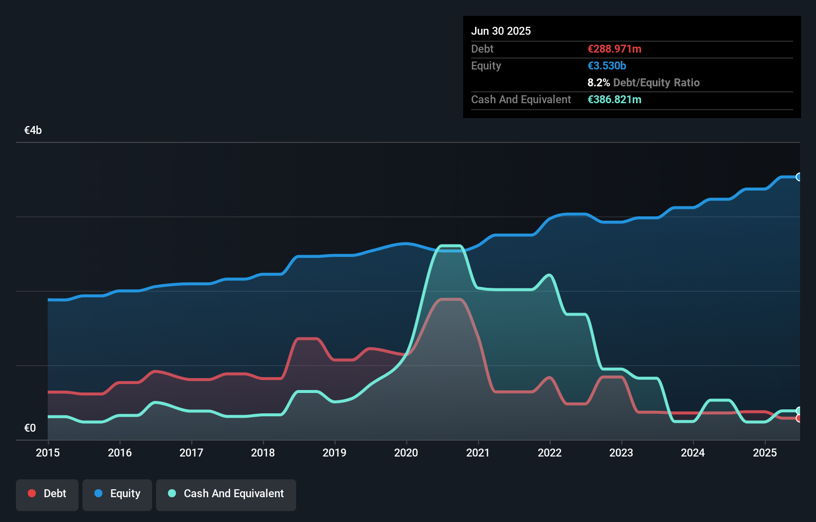 ENXTPA:CRSU Debt to Equity as at May 2025