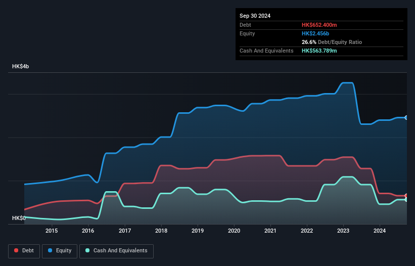 SEHK:2633 Debt to Equity as at Jan 2025