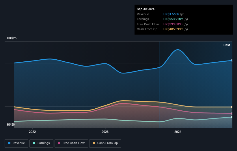SEHK:2633 Earnings and Revenue Growth as at Dec 2024