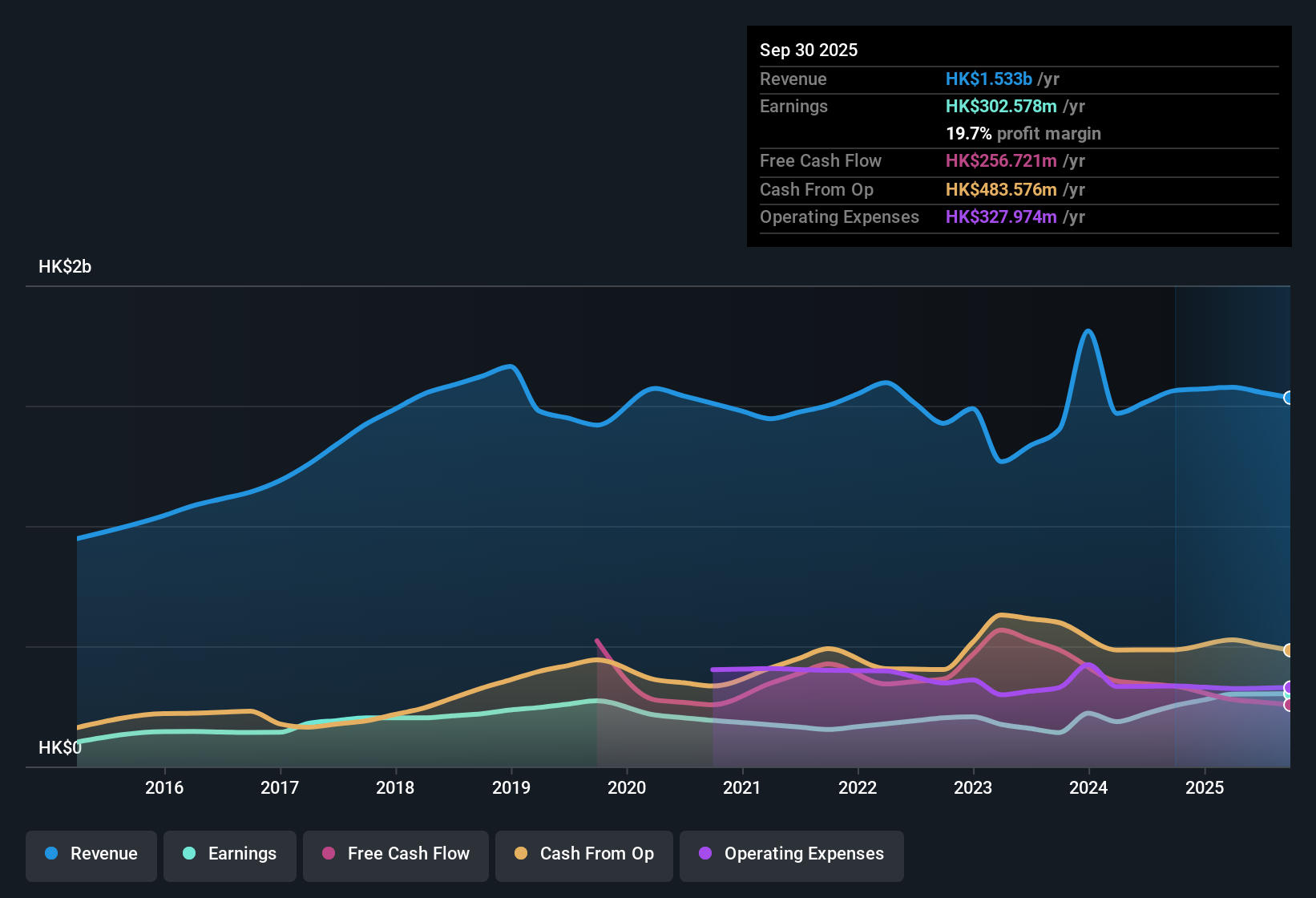 SEHK:2633 Earnings & Revenue History as at Dec 2025