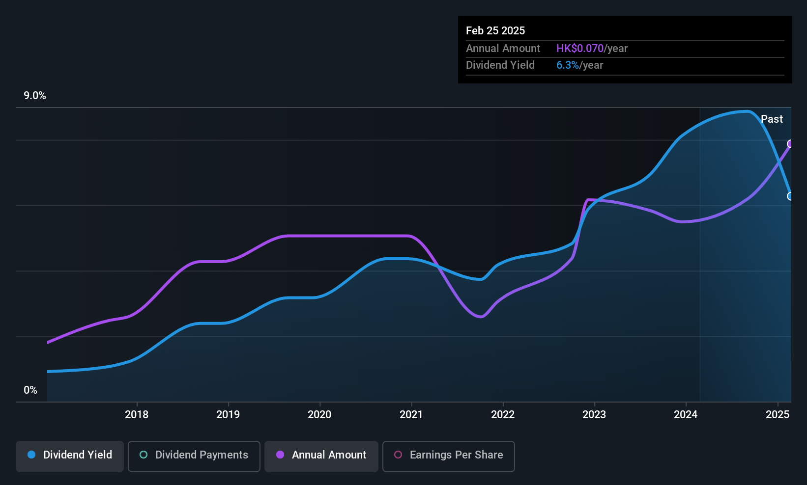 SEHK:2633 Dividend History as at Jun 2025