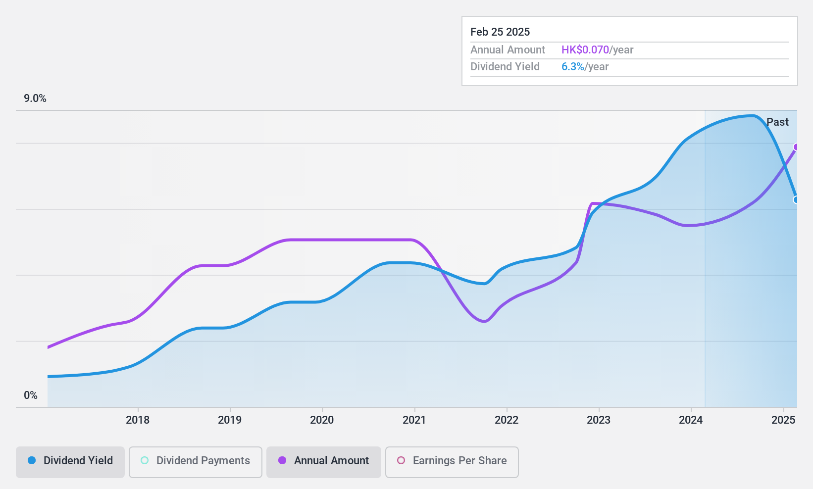 SEHK:2633 Dividend History as at Nov 2024