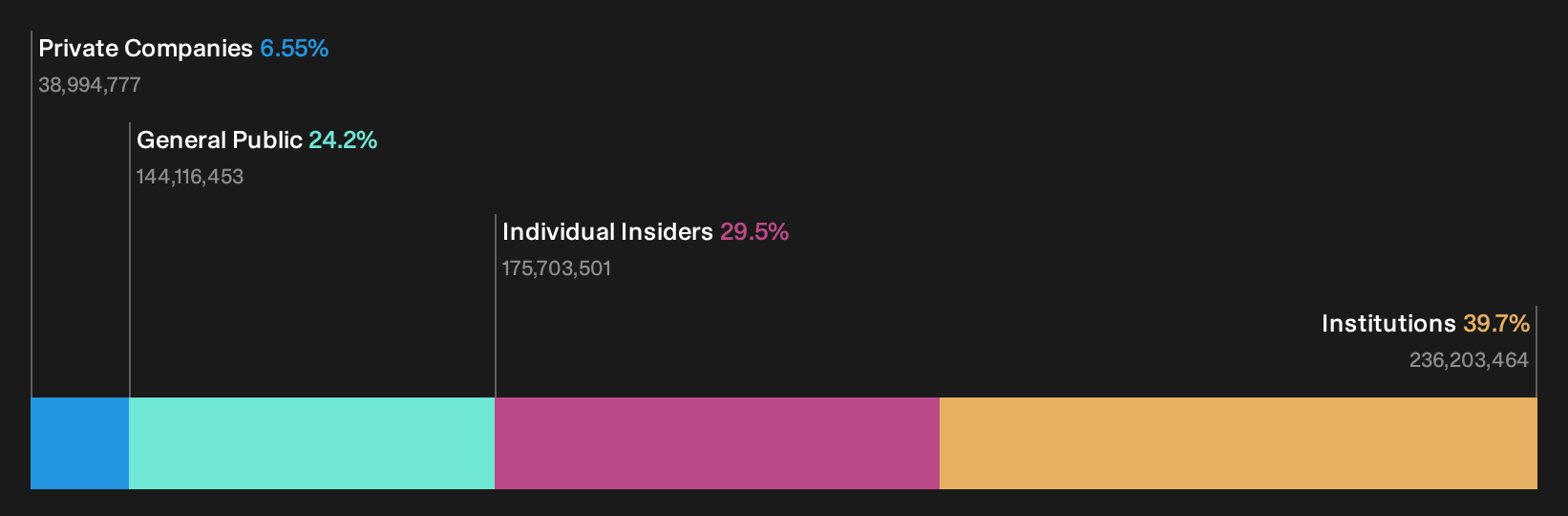 BMV:GAP B Ownership Breakdown as at Sep 2026