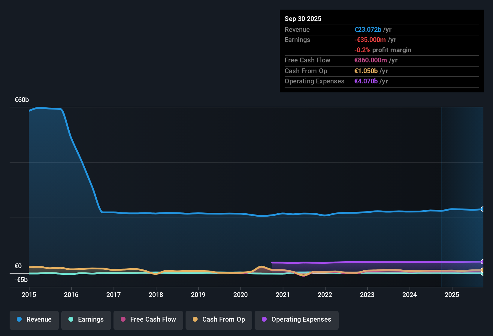 XTRA:CEC Earnings & Revenue History as at Dec 2025