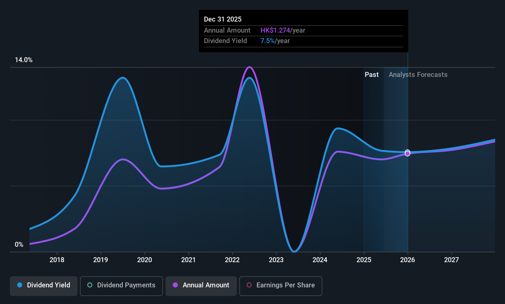 SEHK:1908 Dividend History as at Jun 2025