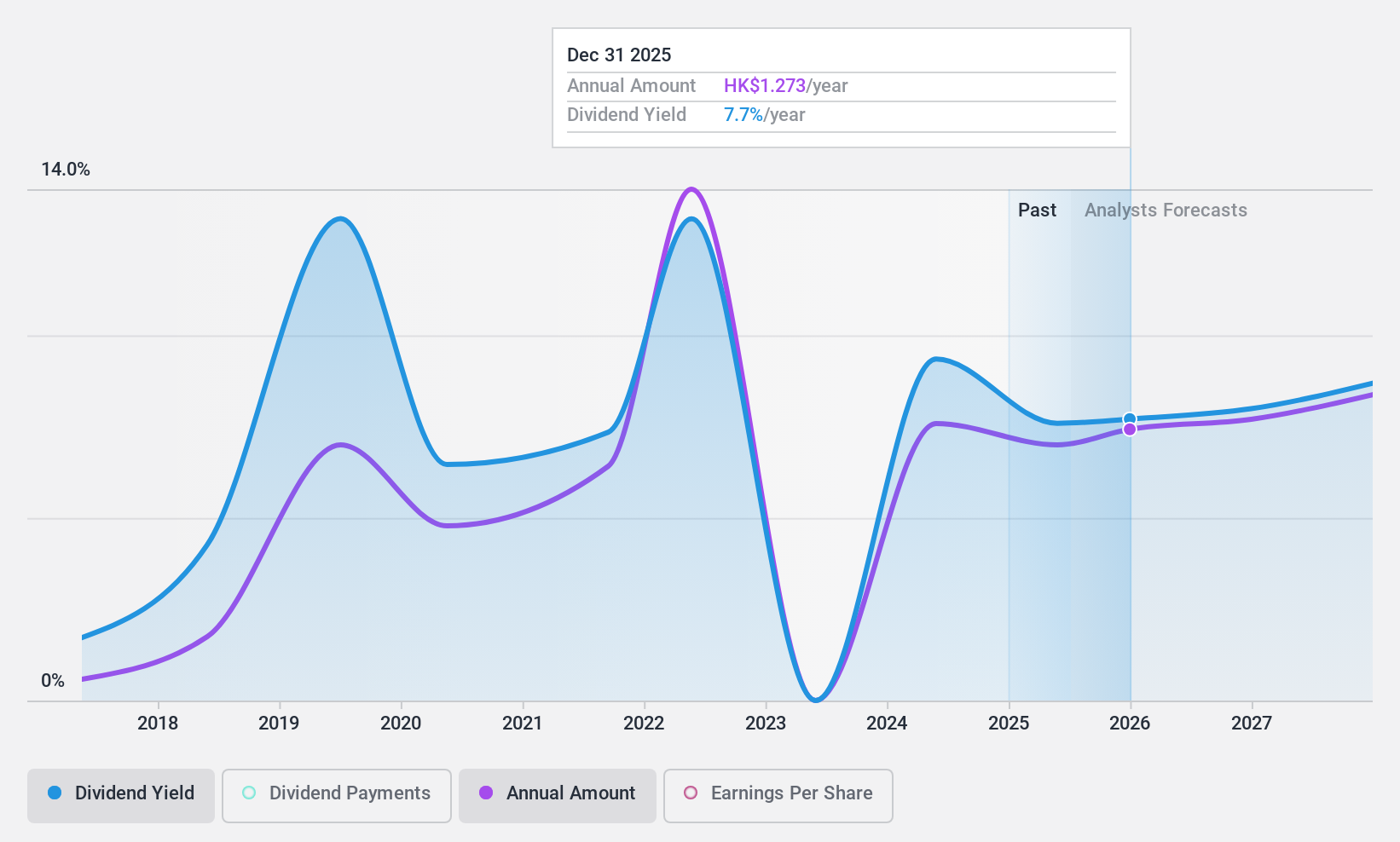 SEHK:1908 Dividend History as at Mar 2025