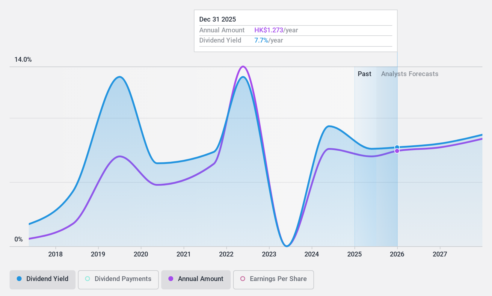 SEHK:1908 Dividend History as at Jul 2024