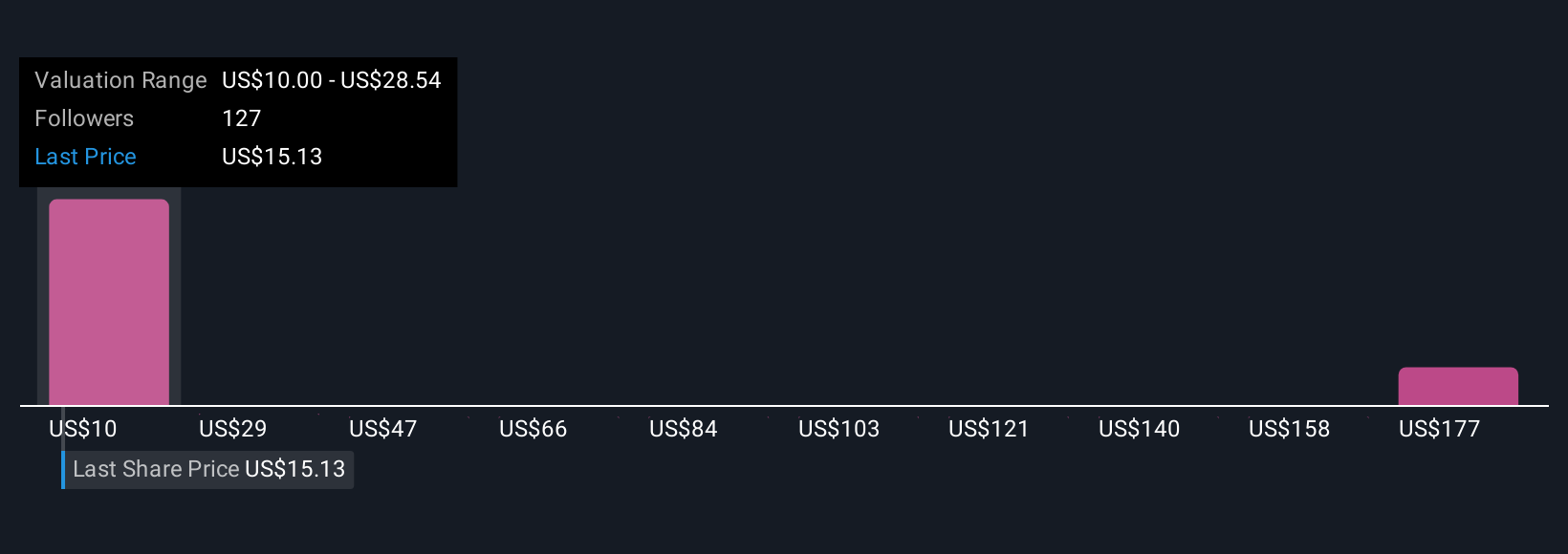 DLO Community Fair Values as at Oct 2025