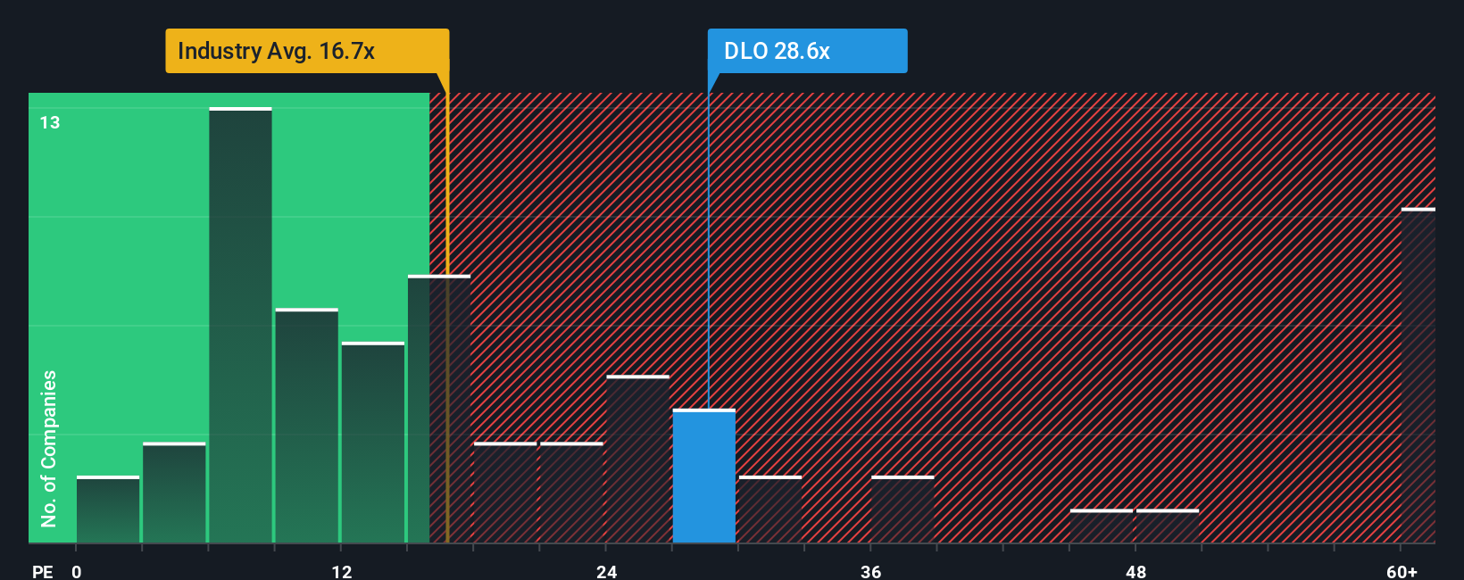 NasdaqGS:DLO PE Ratio as at Sep 2025