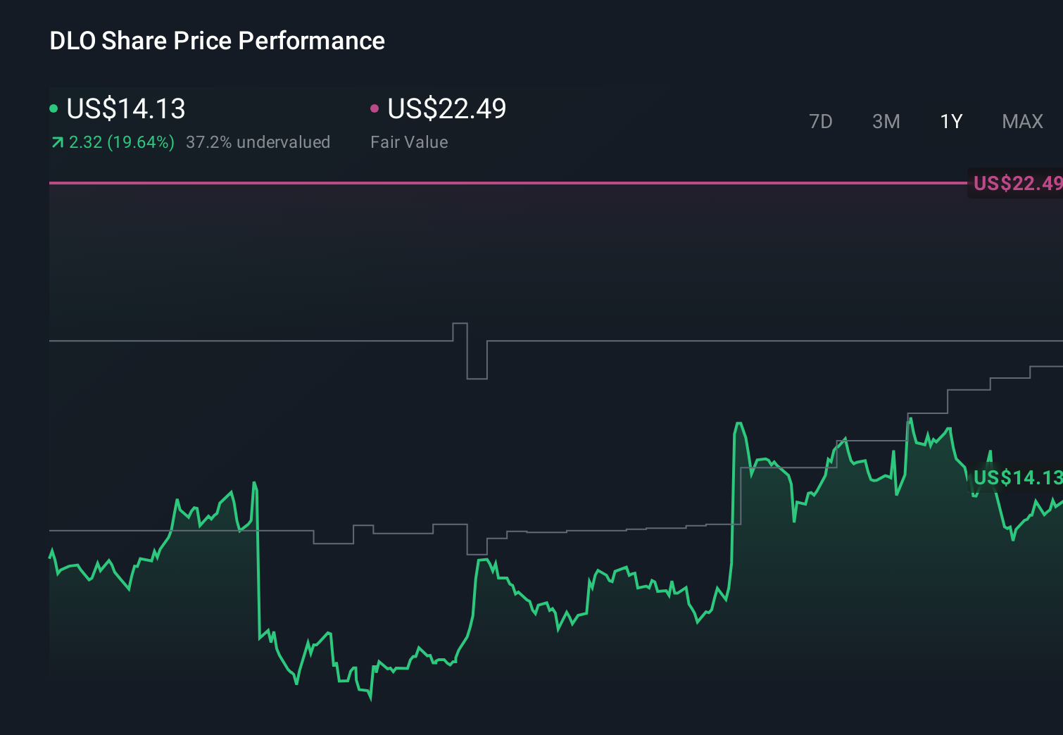 DLO 1-Year Stock Price Chart