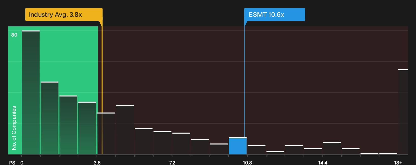 NYSE:ESMT P/S Ratio as at Jun 2026