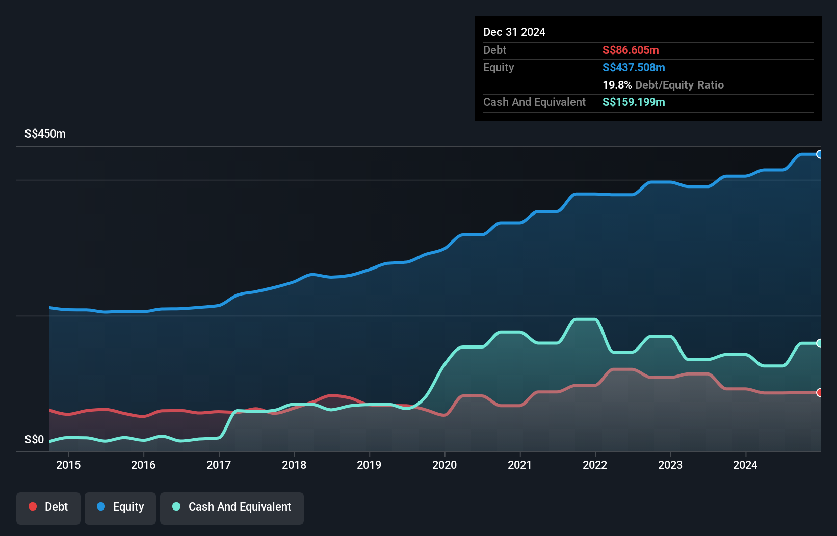 SGX:E28 Debt to Equity History and Analysis as at May 2025