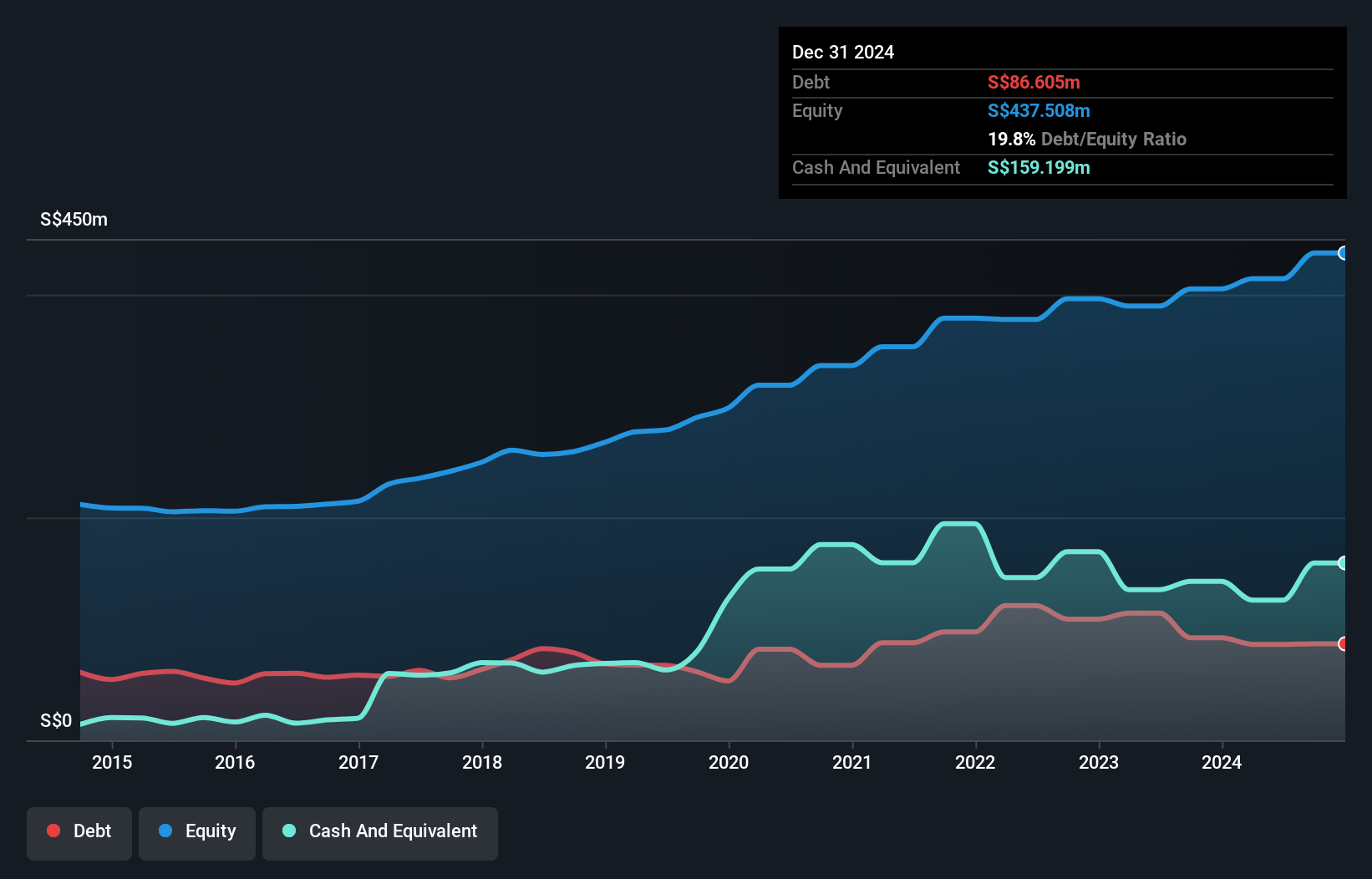 SGX:E28 Debt to Equity History and Analysis as at Dec 2024